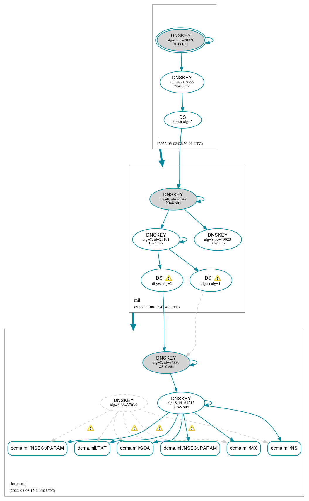 DNSSEC authentication graph