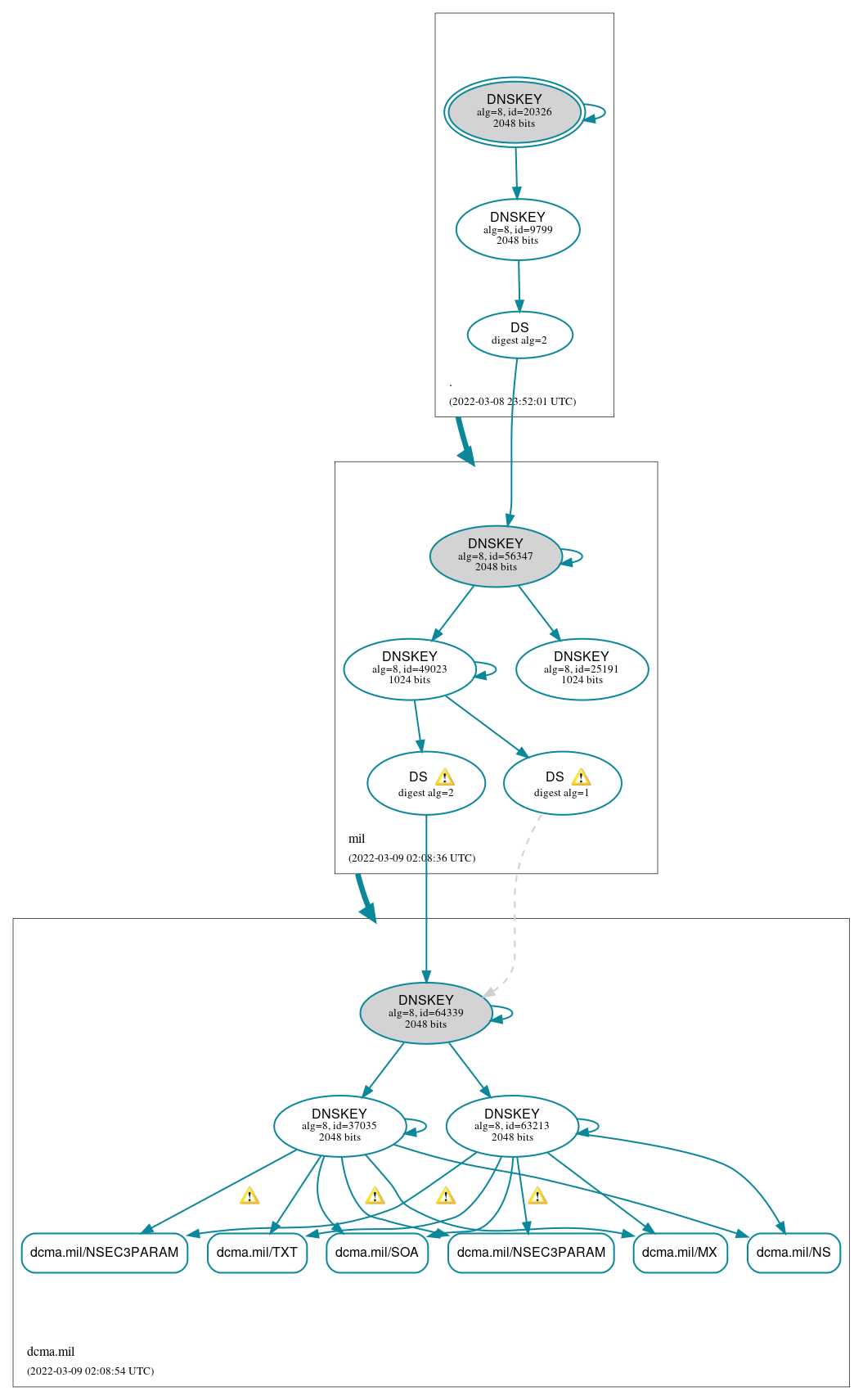 DNSSEC authentication graph