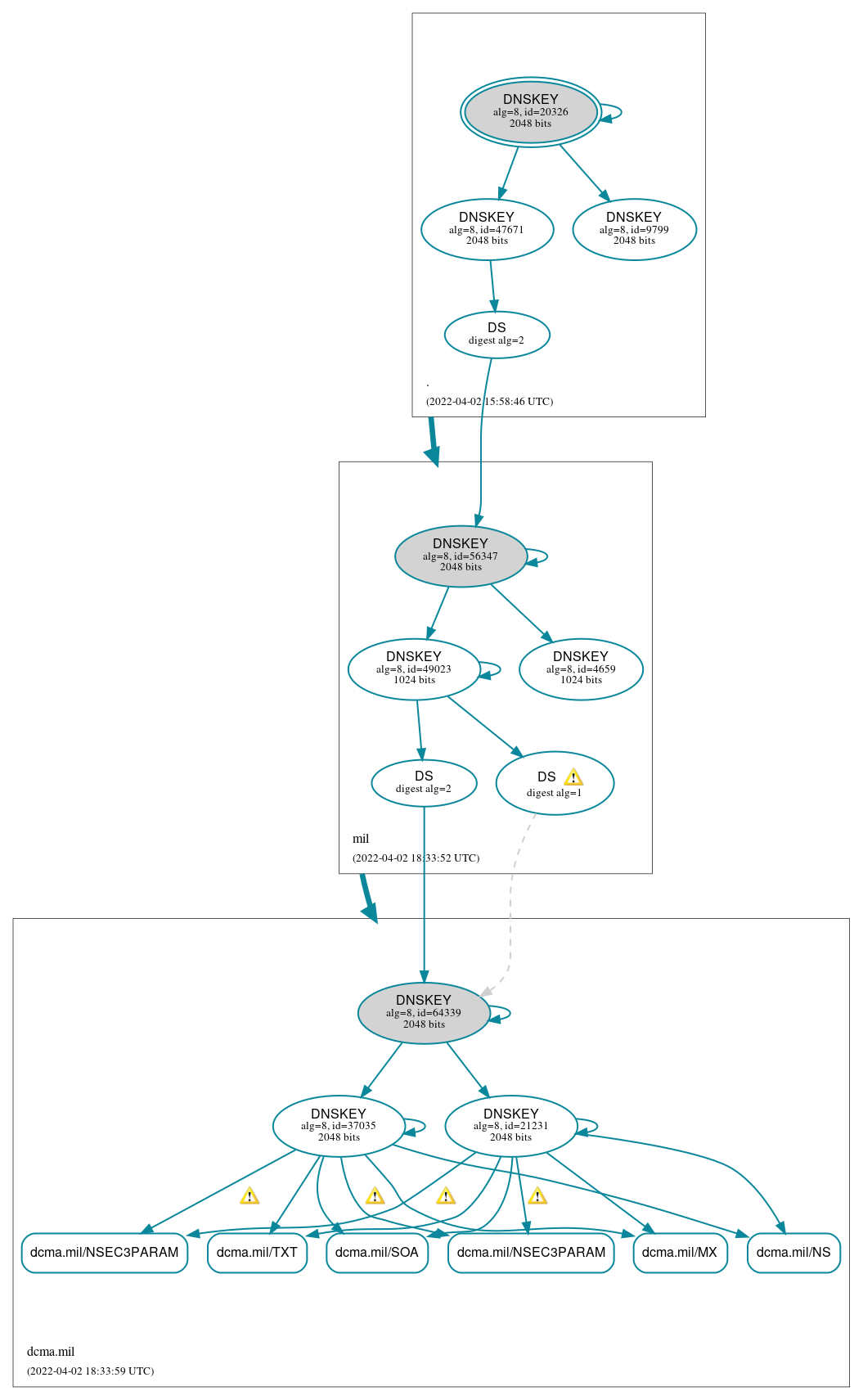 DNSSEC authentication graph