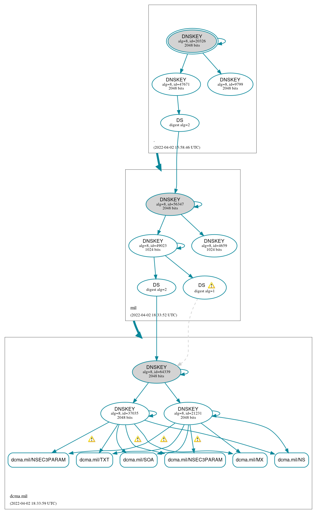 DNSSEC authentication graph