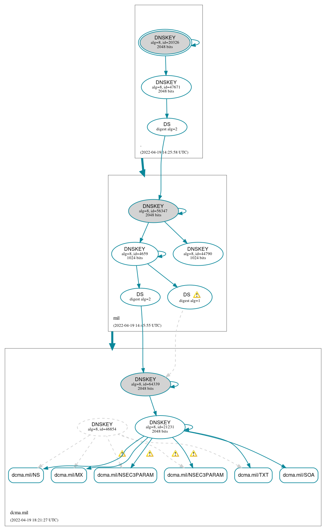 DNSSEC authentication graph