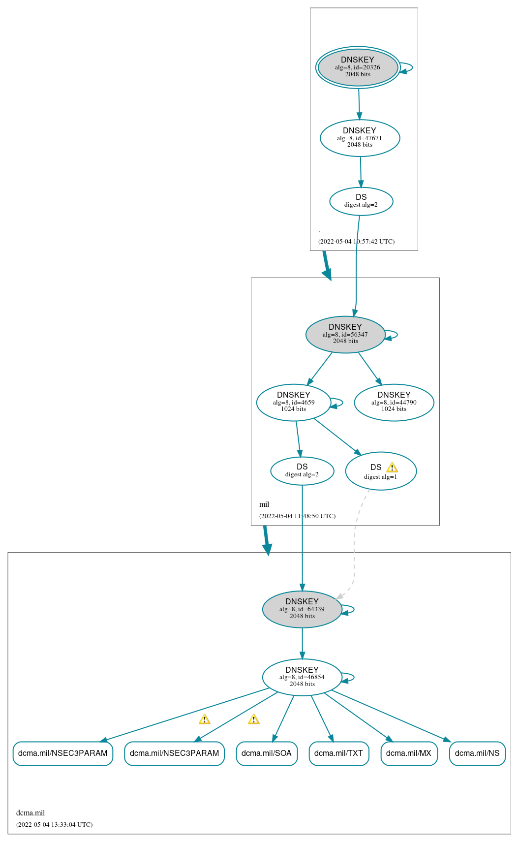 DNSSEC authentication graph