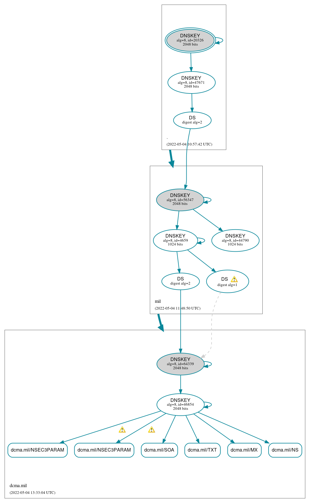 DNSSEC authentication graph