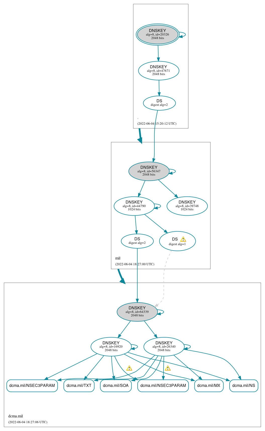 DNSSEC authentication graph