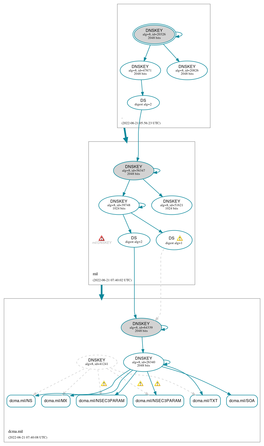 DNSSEC authentication graph