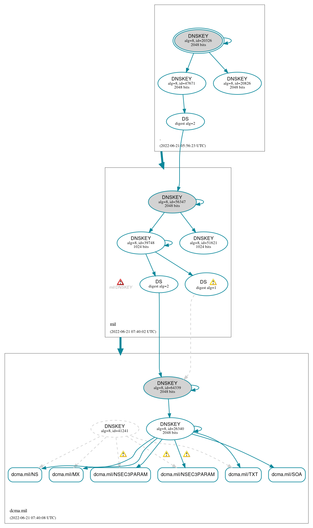 DNSSEC authentication graph