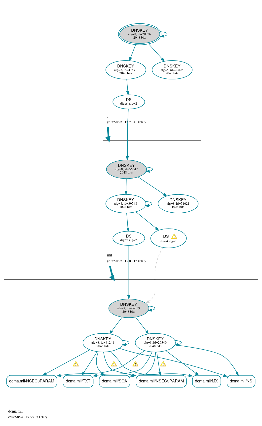 DNSSEC authentication graph