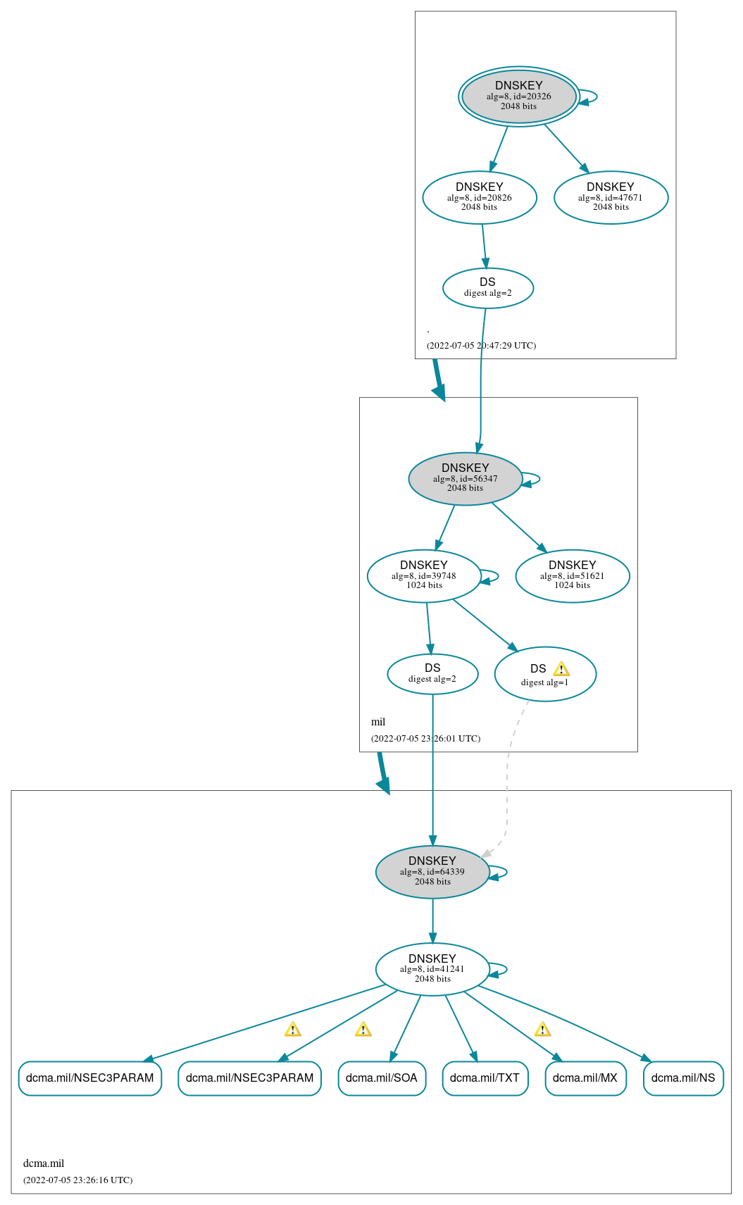 DNSSEC authentication graph