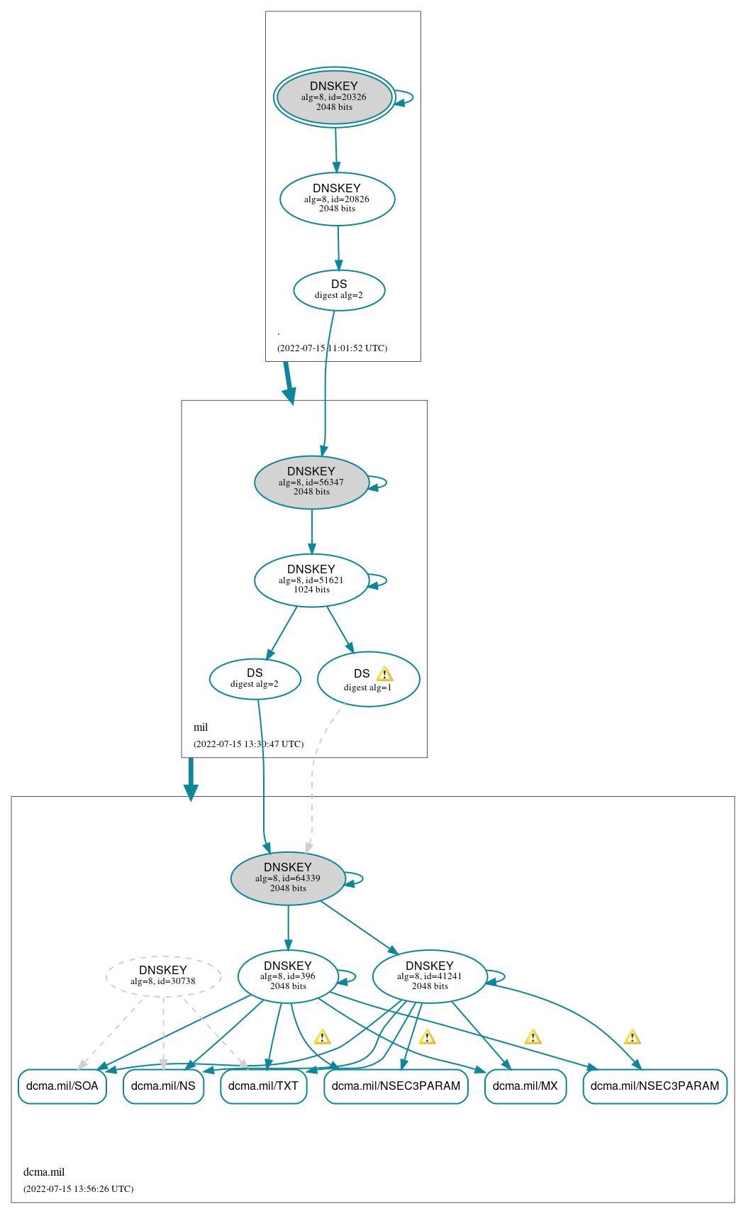 DNSSEC authentication graph