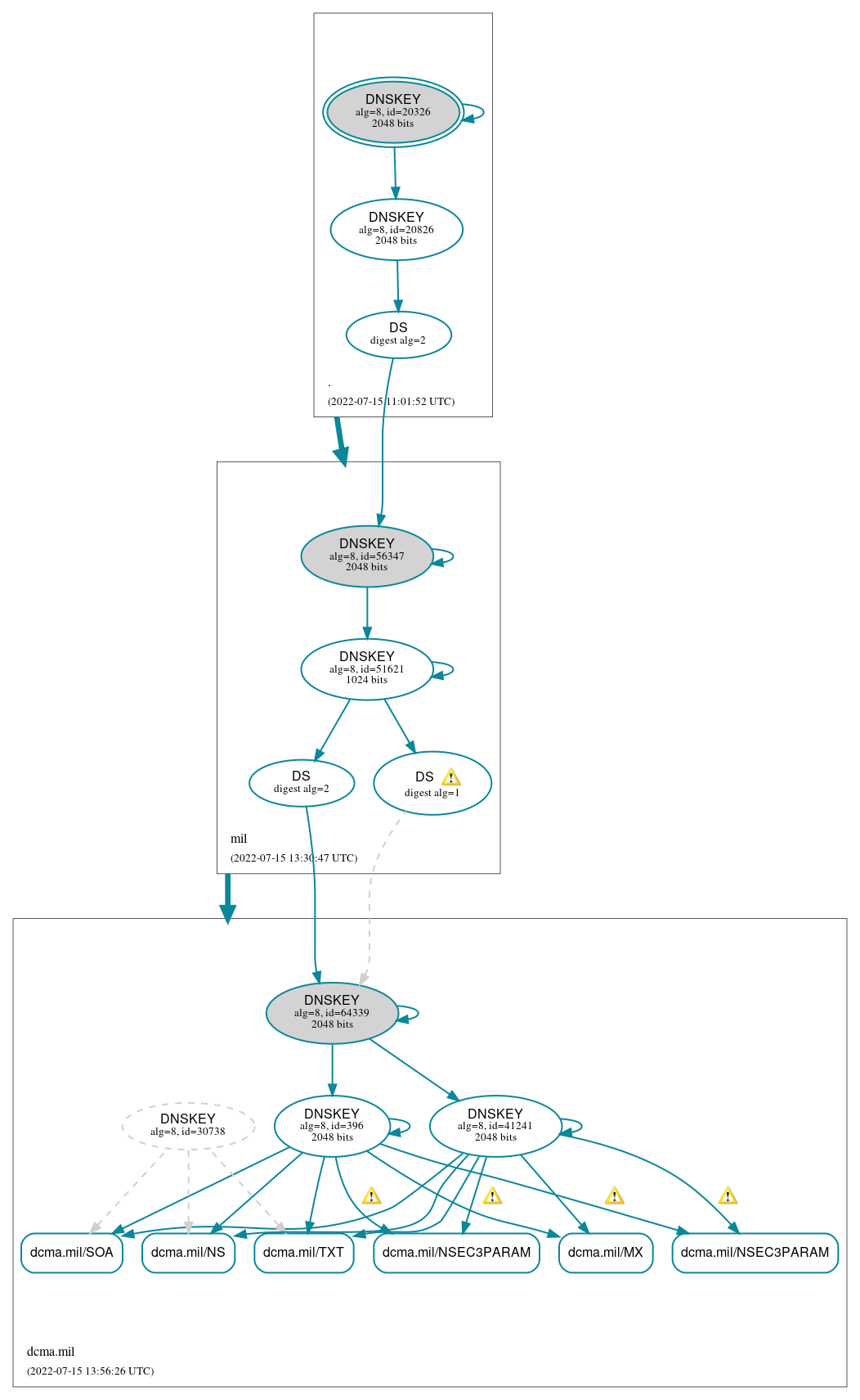 DNSSEC authentication graph