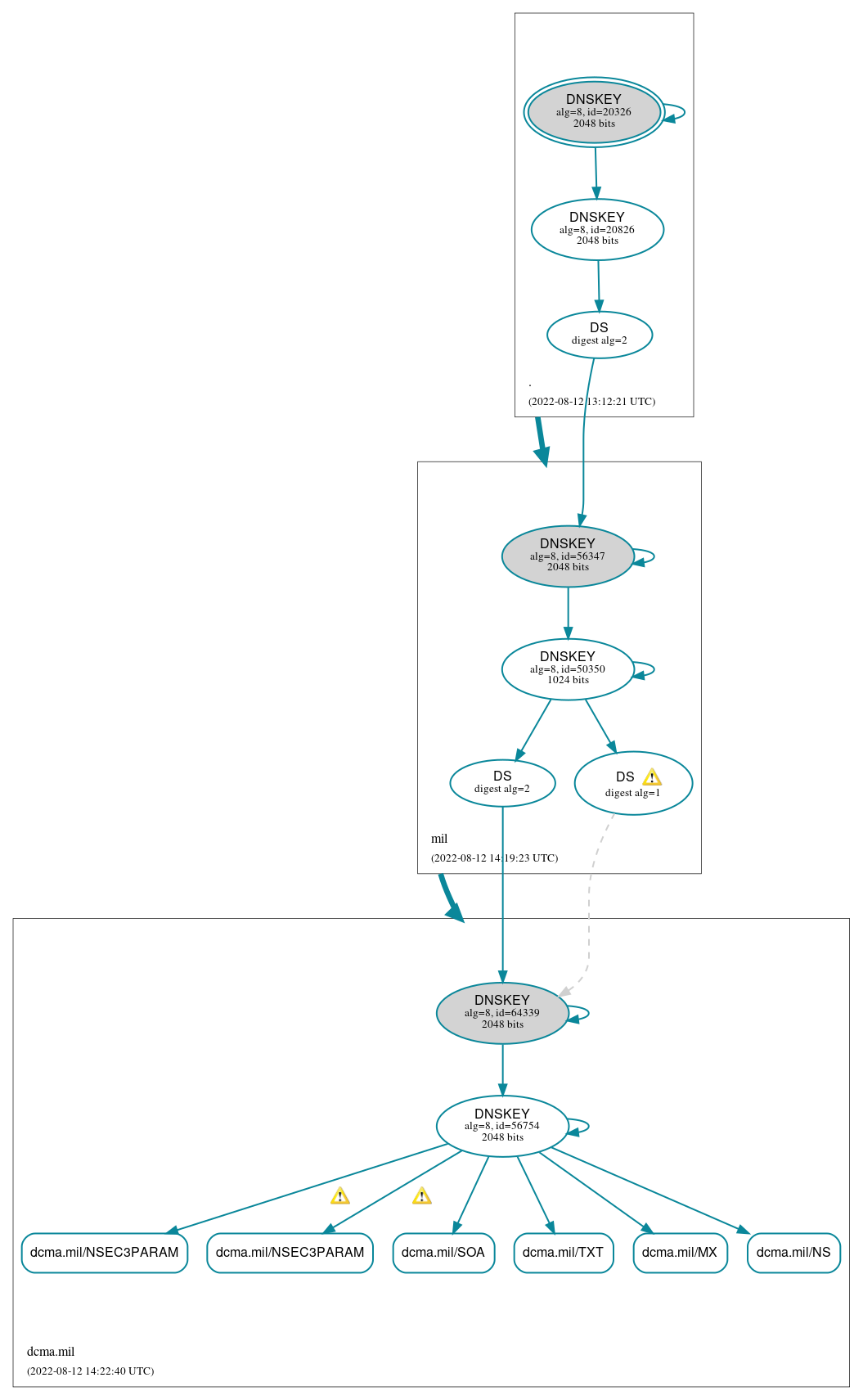 DNSSEC authentication graph