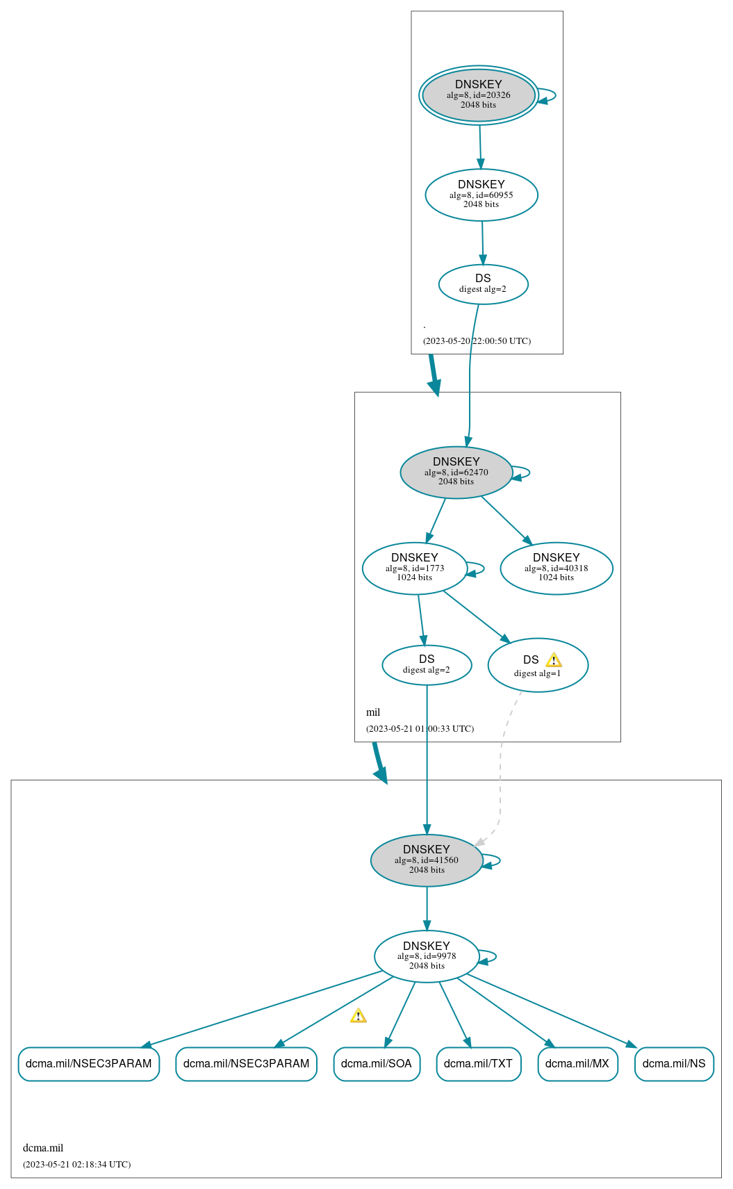 DNSSEC authentication graph