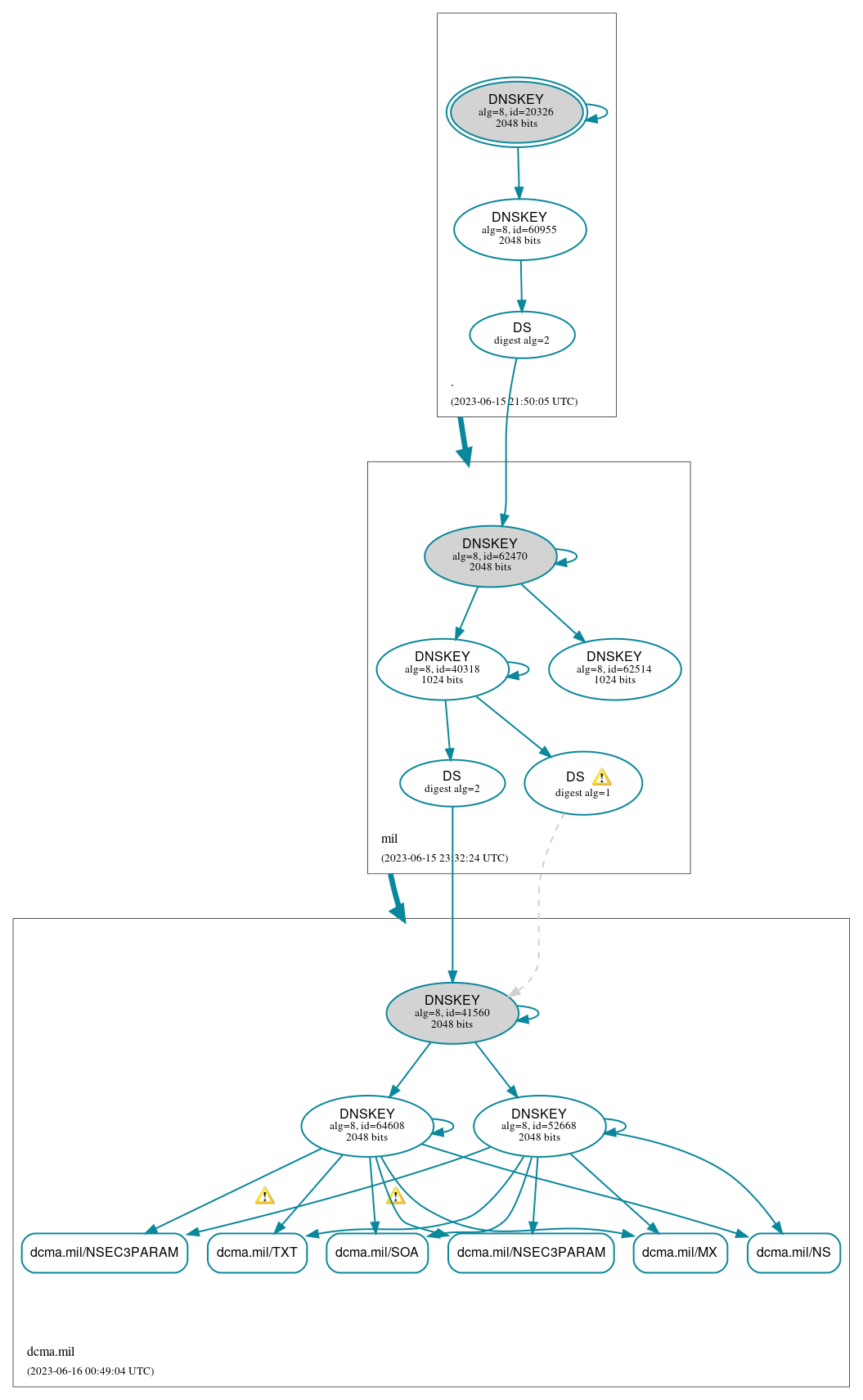 DNSSEC authentication graph