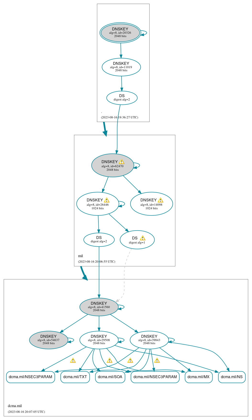 DNSSEC authentication graph