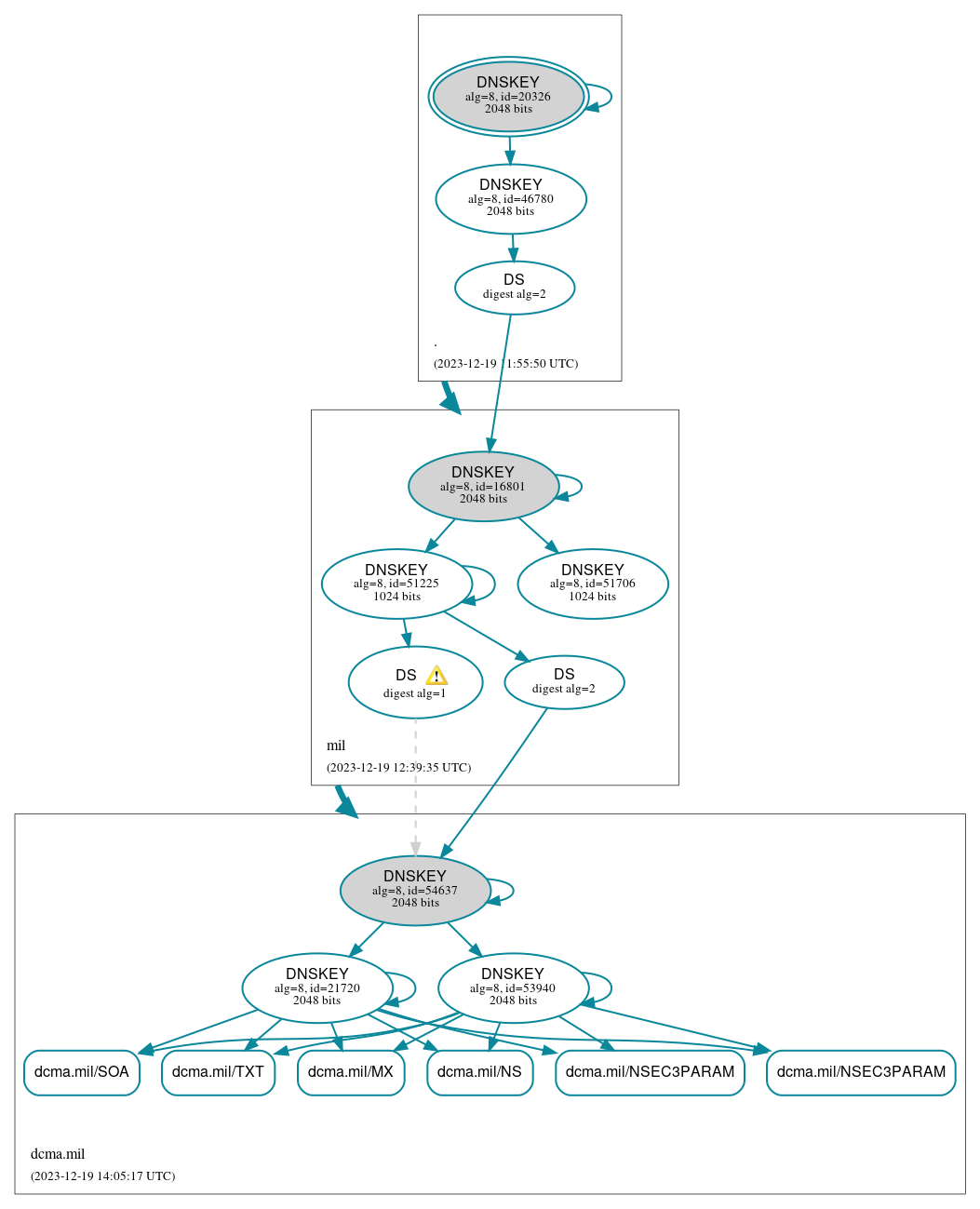 DNSSEC authentication graph