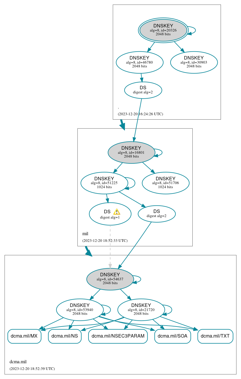 DNSSEC authentication graph