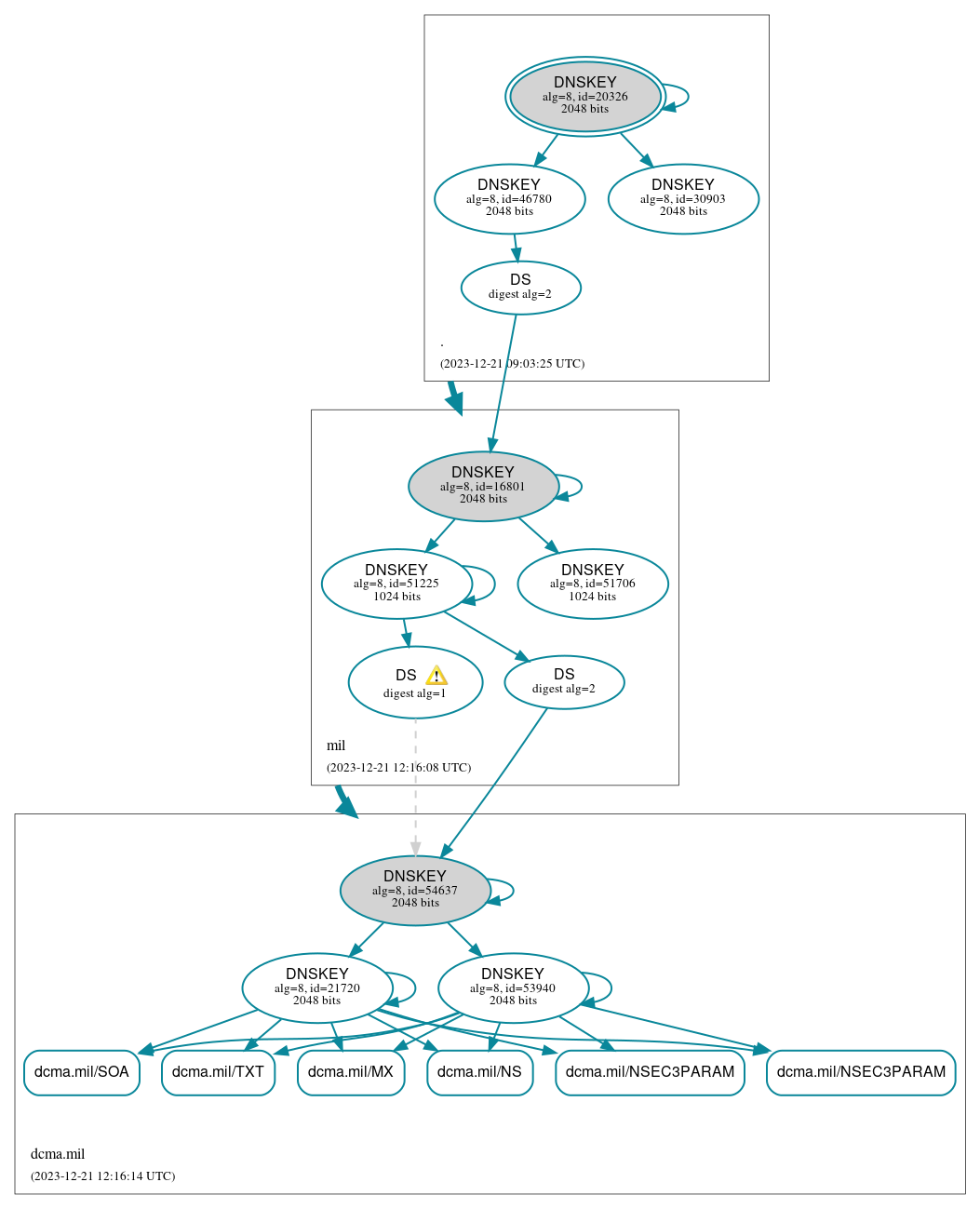 DNSSEC authentication graph