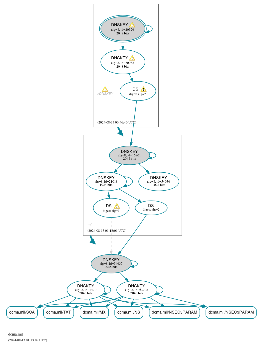 DNSSEC authentication graph