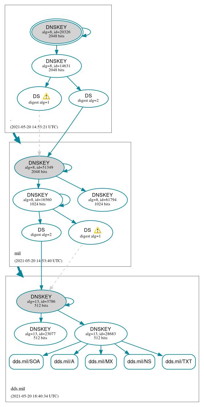 DNSSEC authentication graph