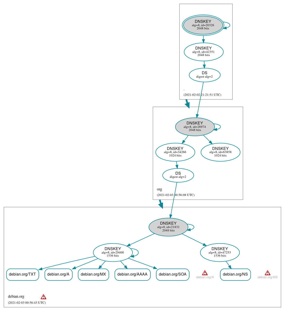 DNSSEC authentication graph