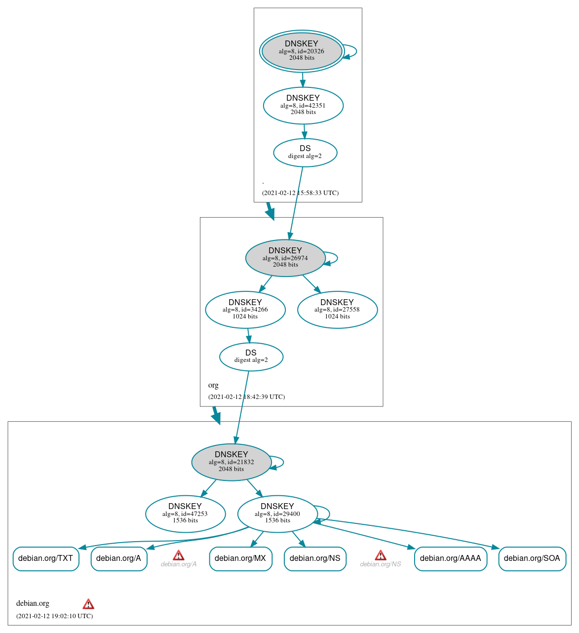 DNSSEC authentication graph