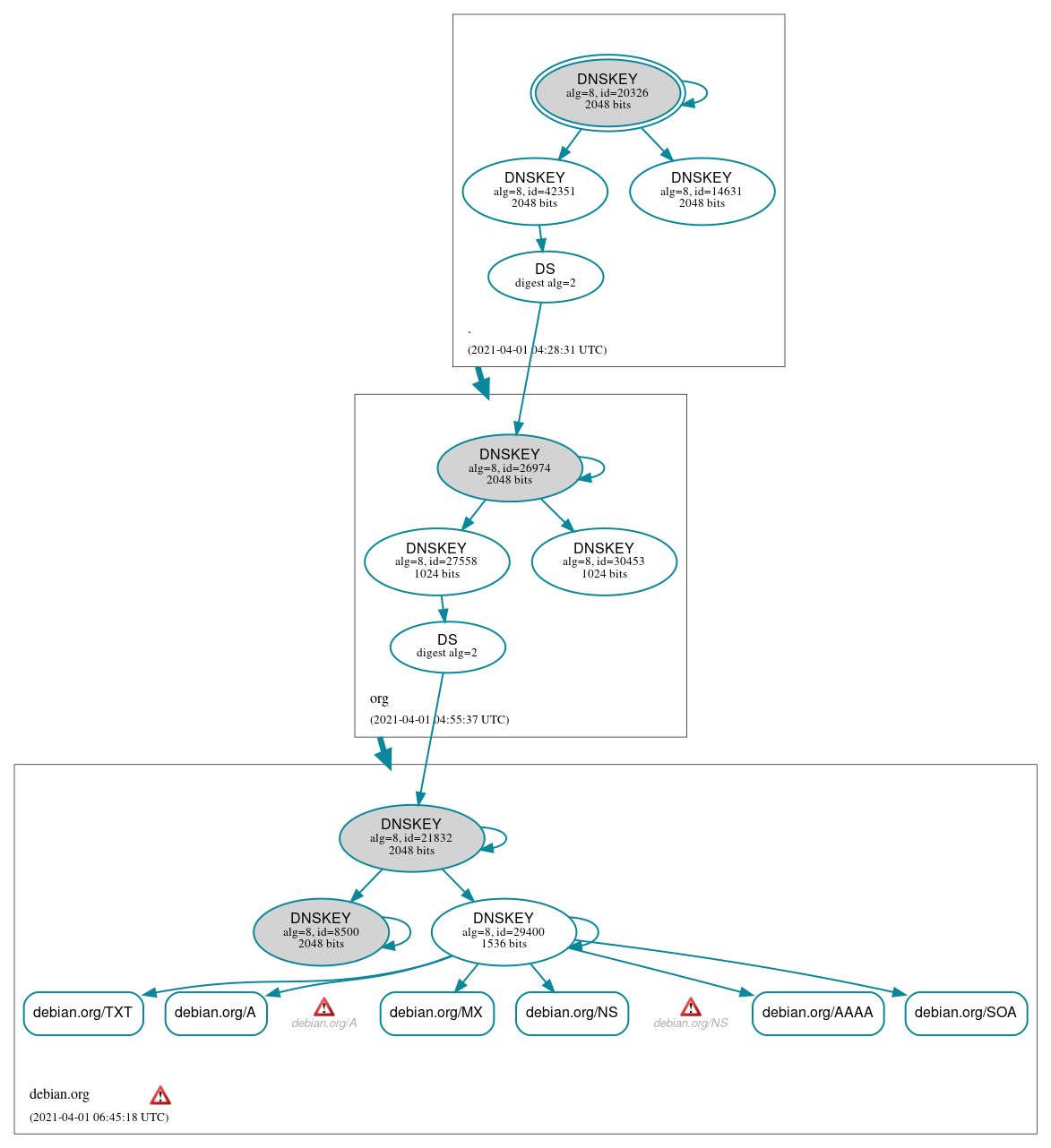 DNSSEC authentication graph