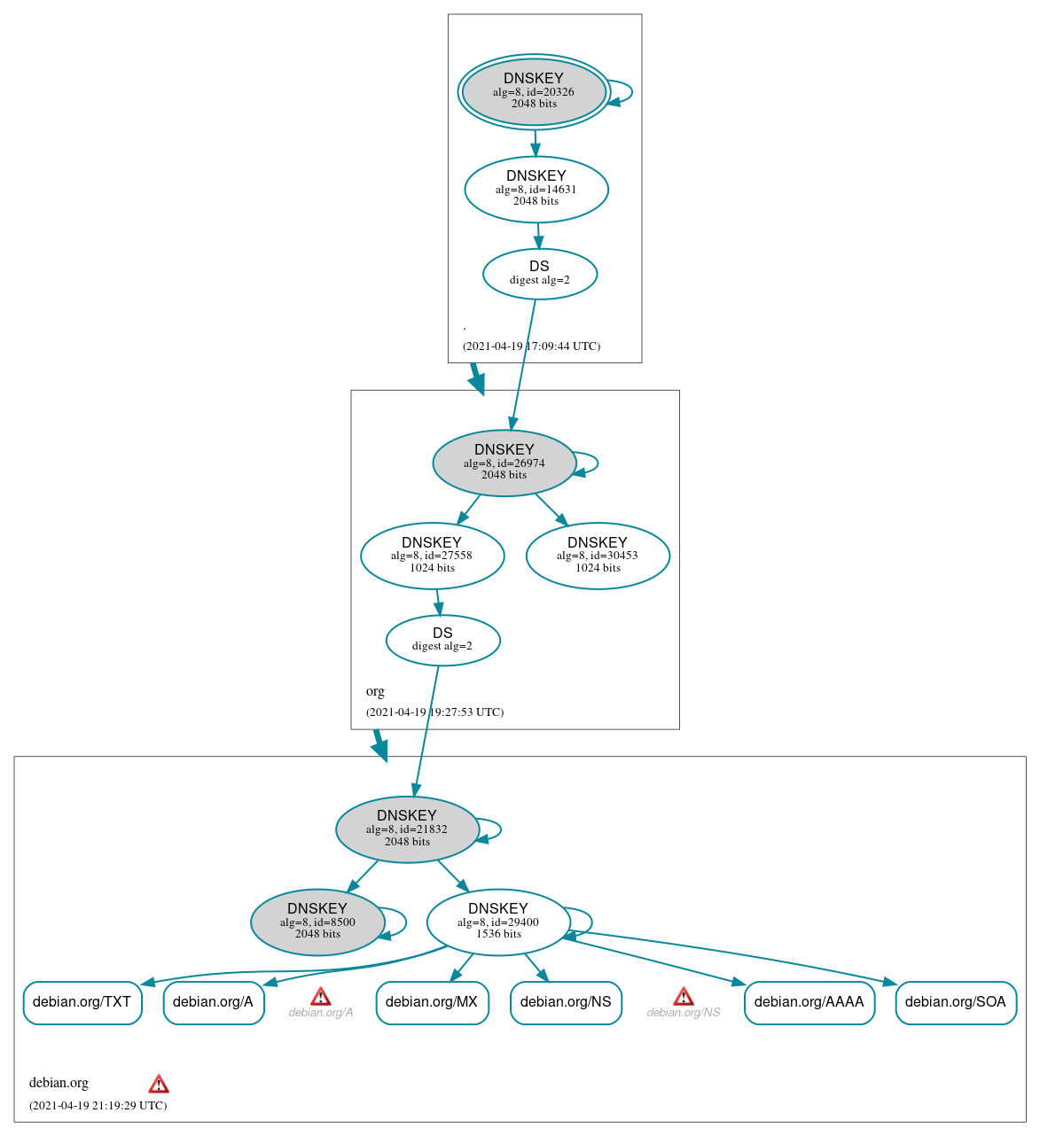 DNSSEC authentication graph