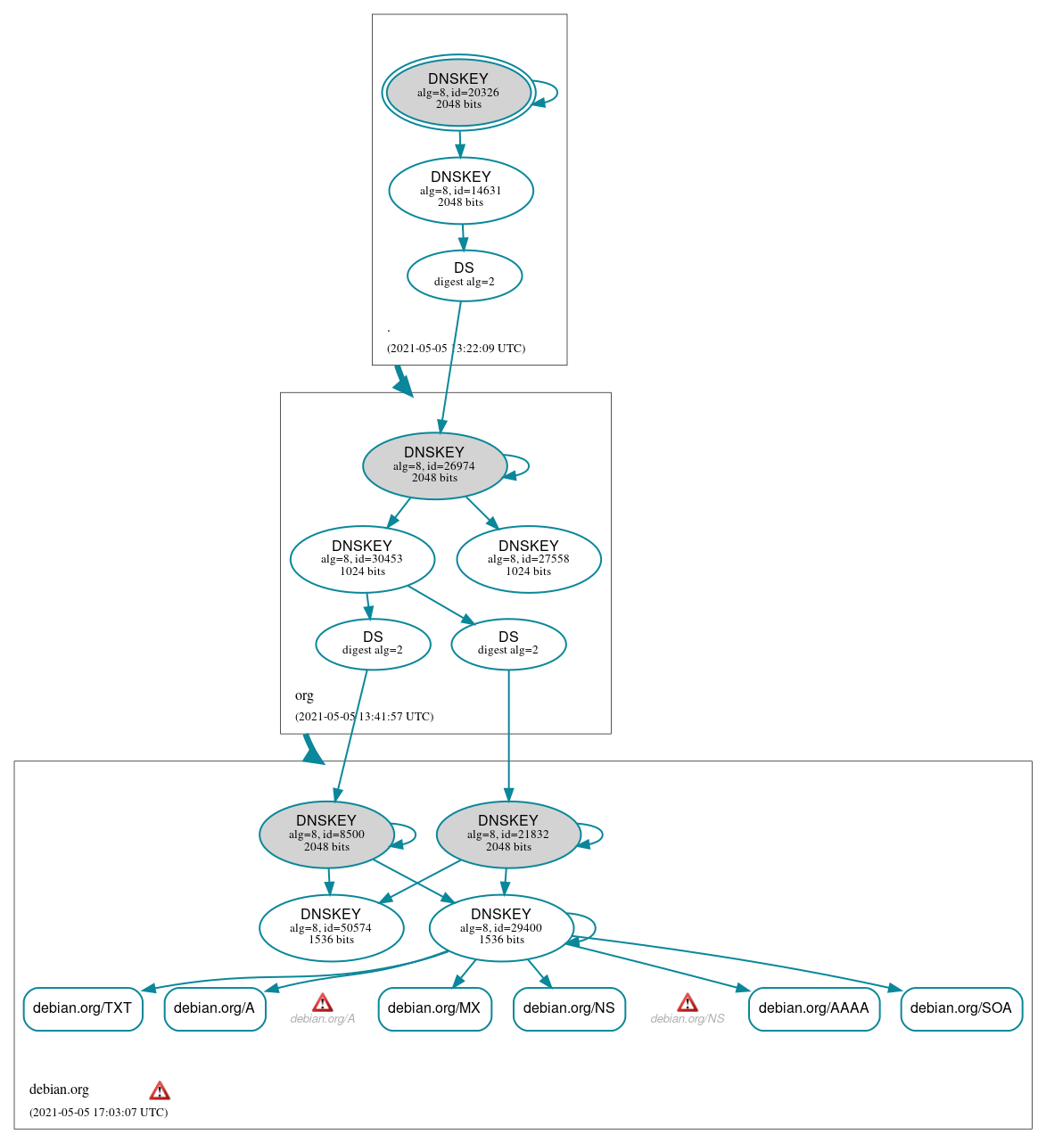 DNSSEC authentication graph