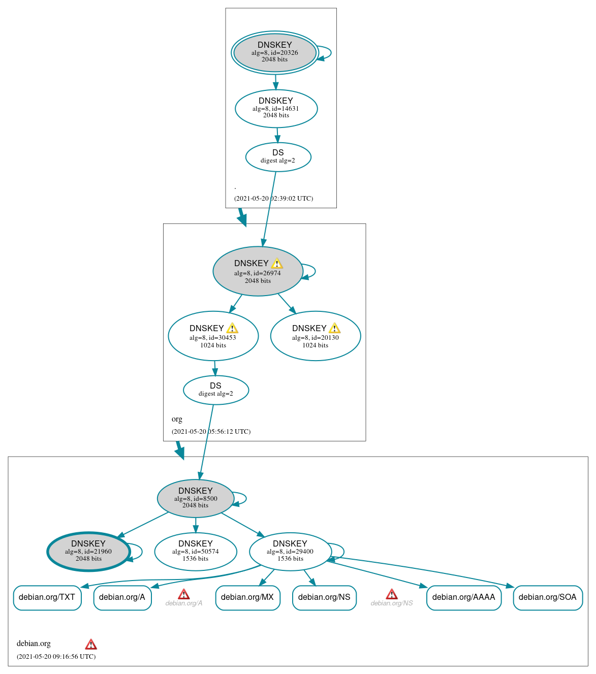 DNSSEC authentication graph