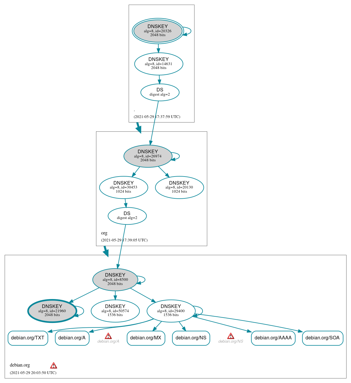 DNSSEC authentication graph