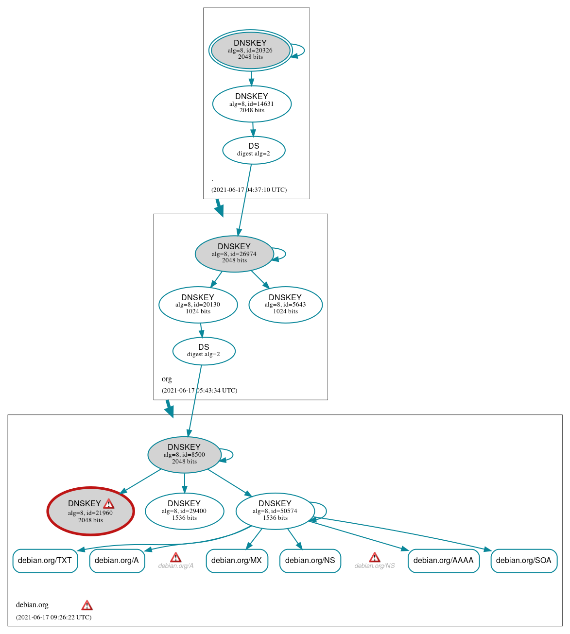 DNSSEC authentication graph