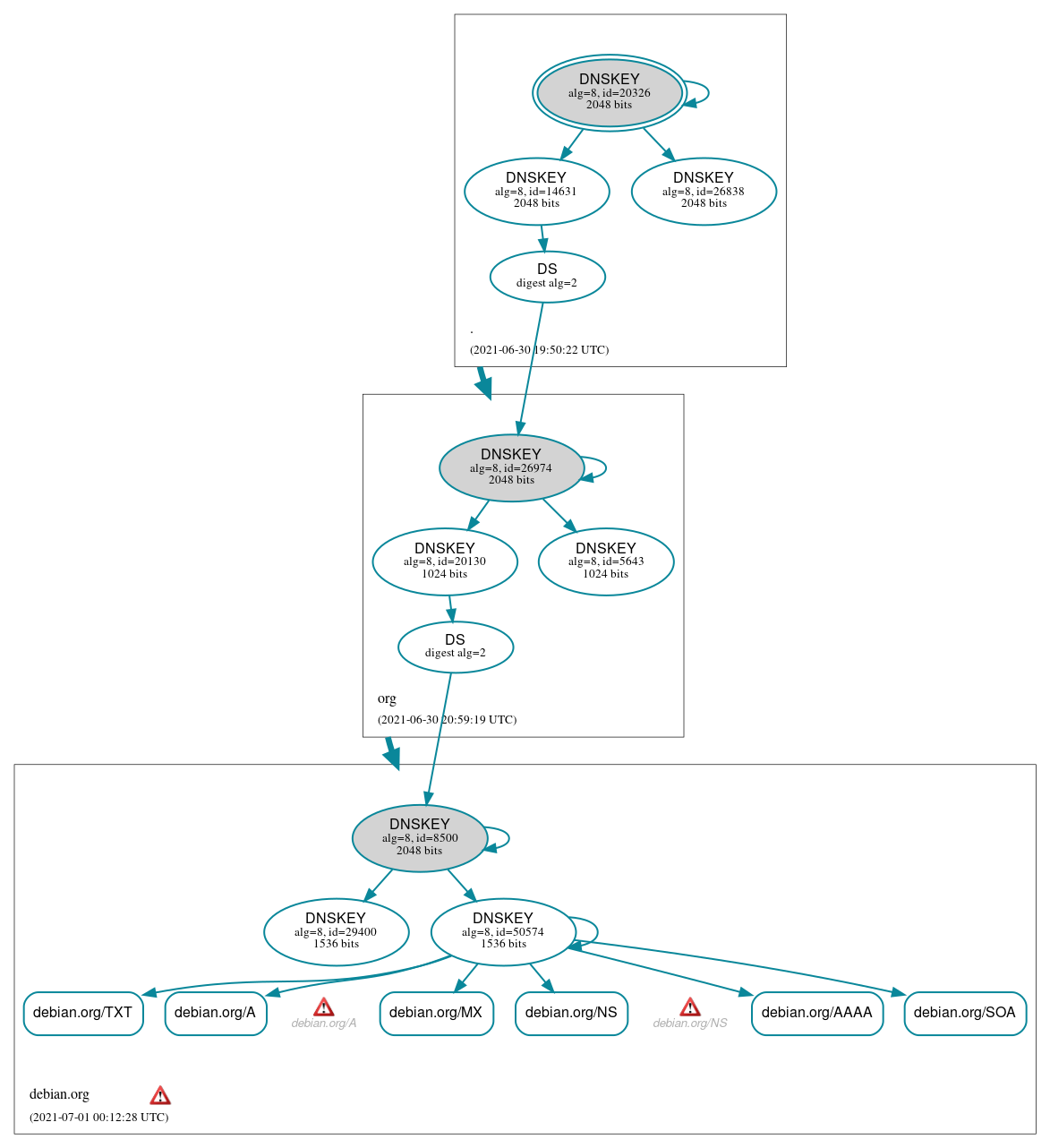 DNSSEC authentication graph