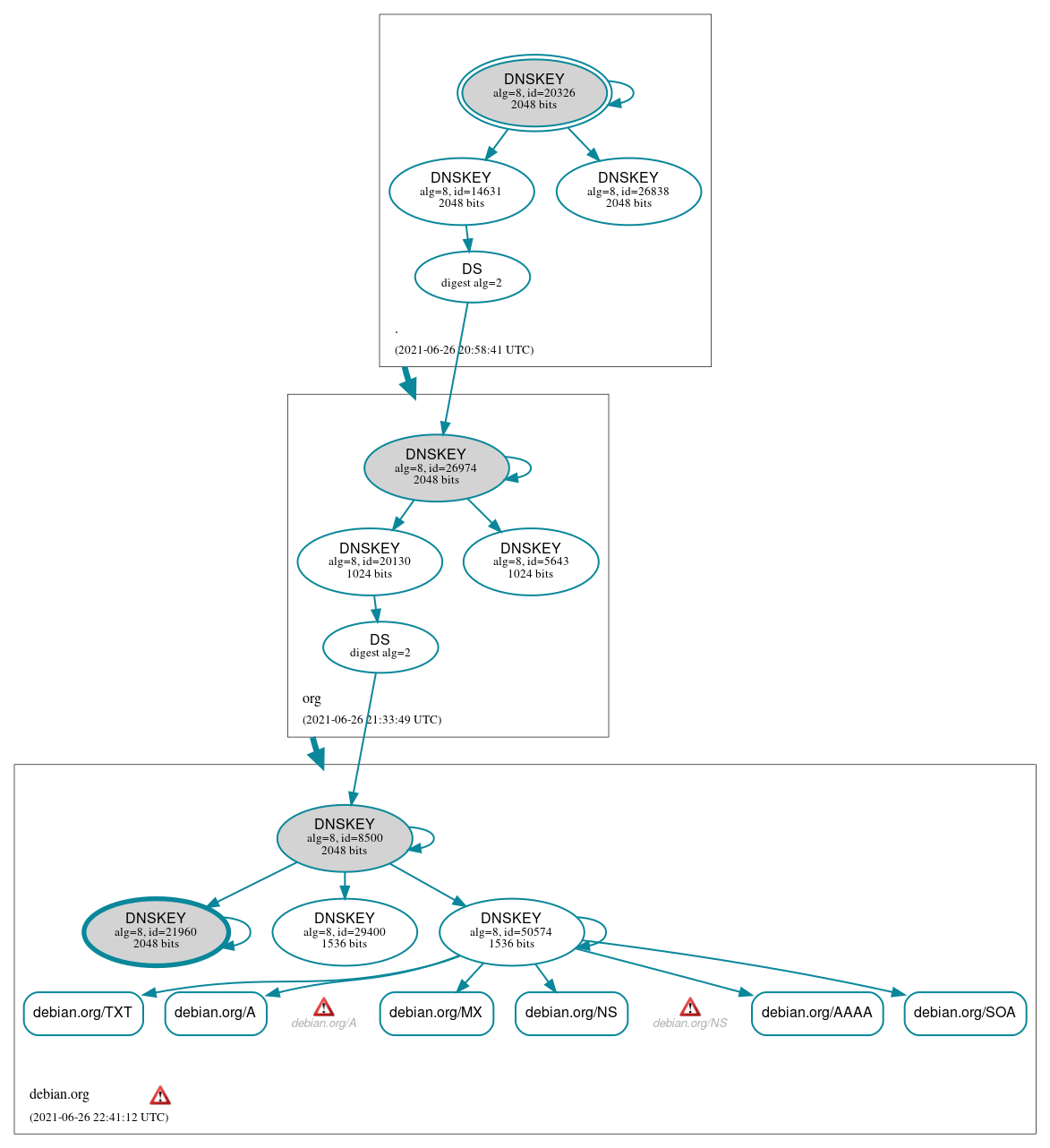 DNSSEC authentication graph