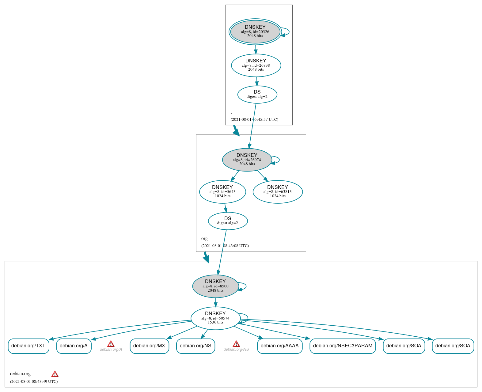 DNSSEC authentication graph