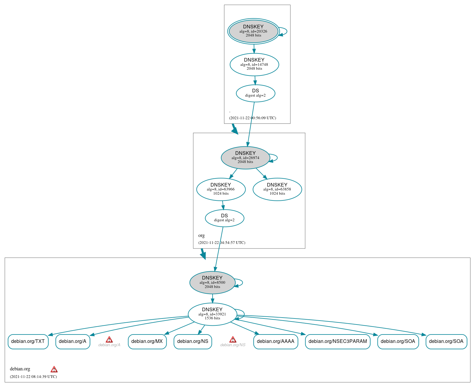 DNSSEC authentication graph