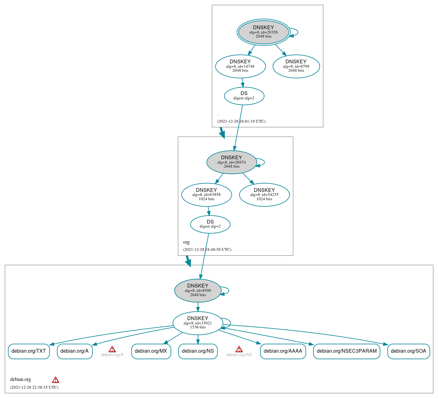 DNSSEC authentication graph