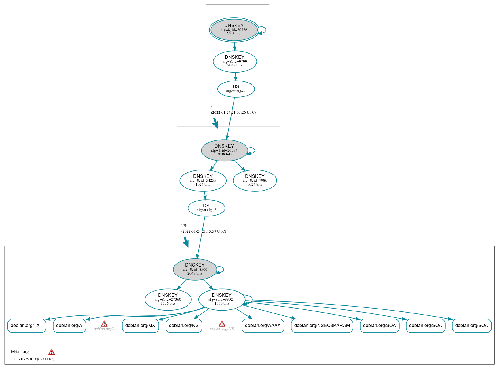 DNSSEC authentication graph