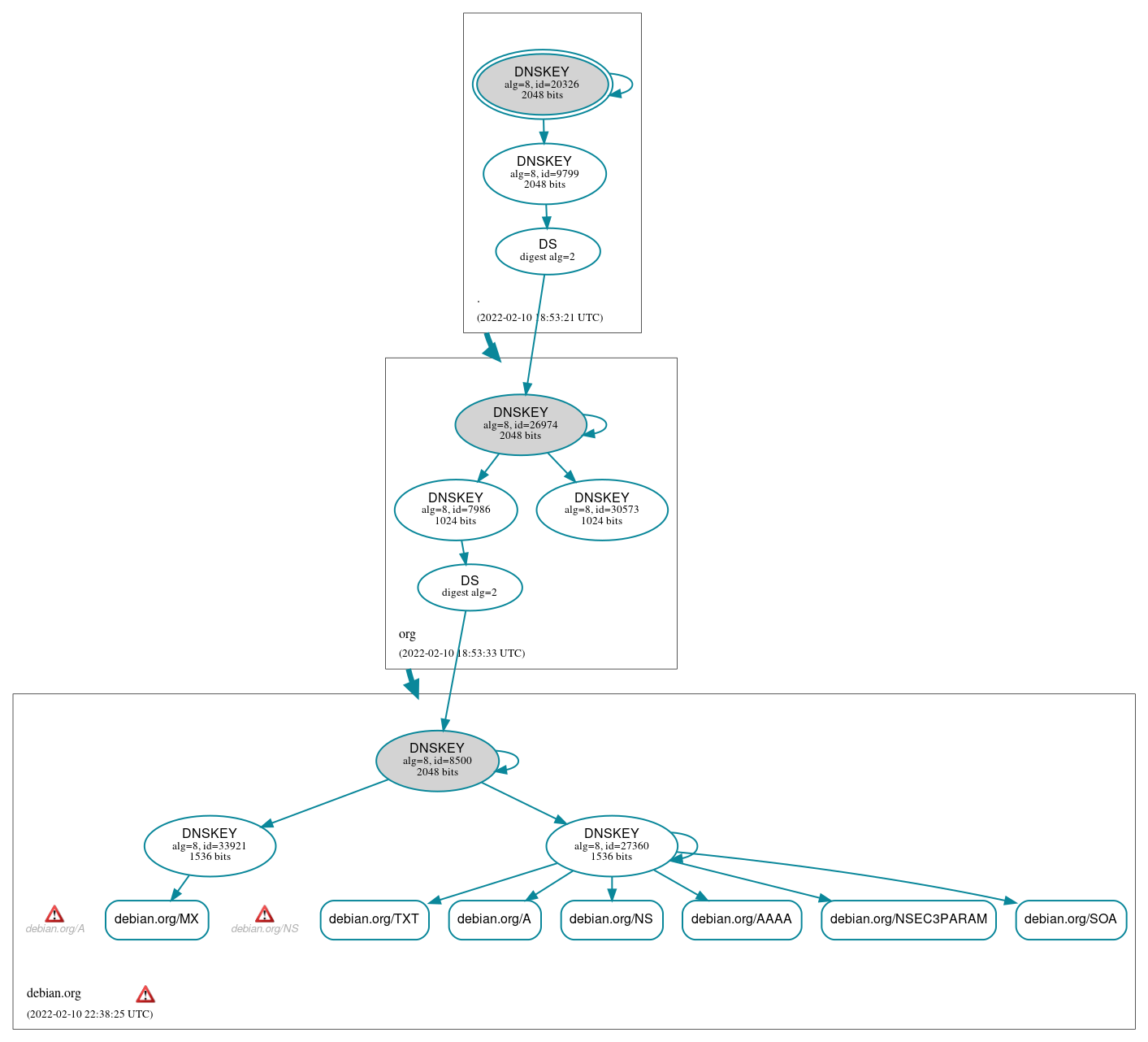 DNSSEC authentication graph