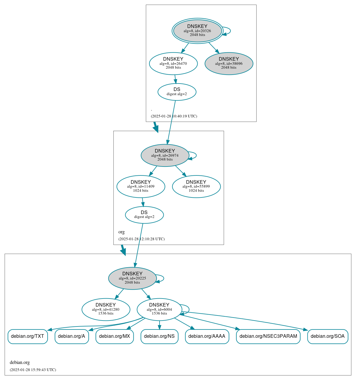 DNSSEC authentication graph