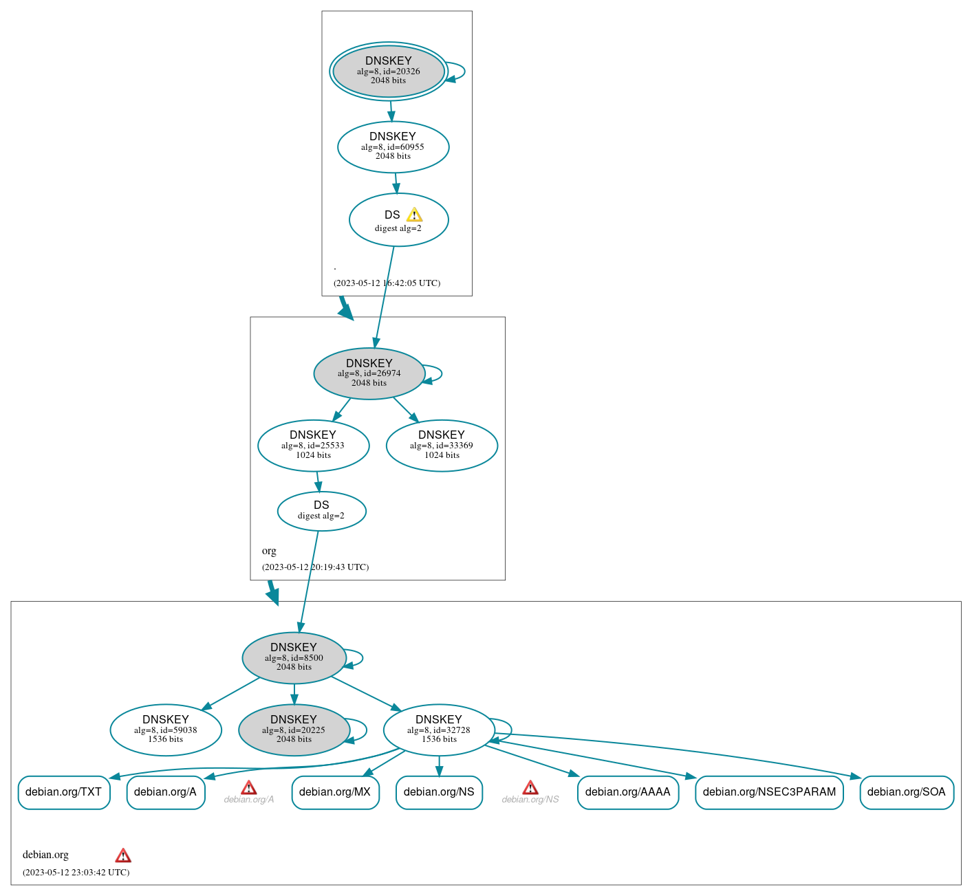 DNSSEC authentication graph