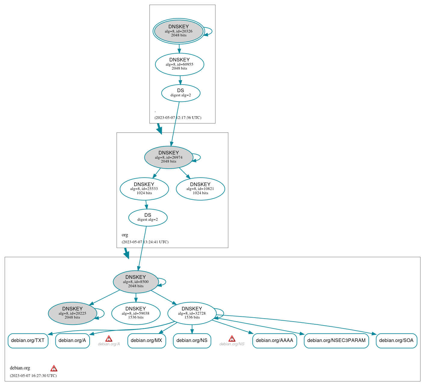 DNSSEC authentication graph