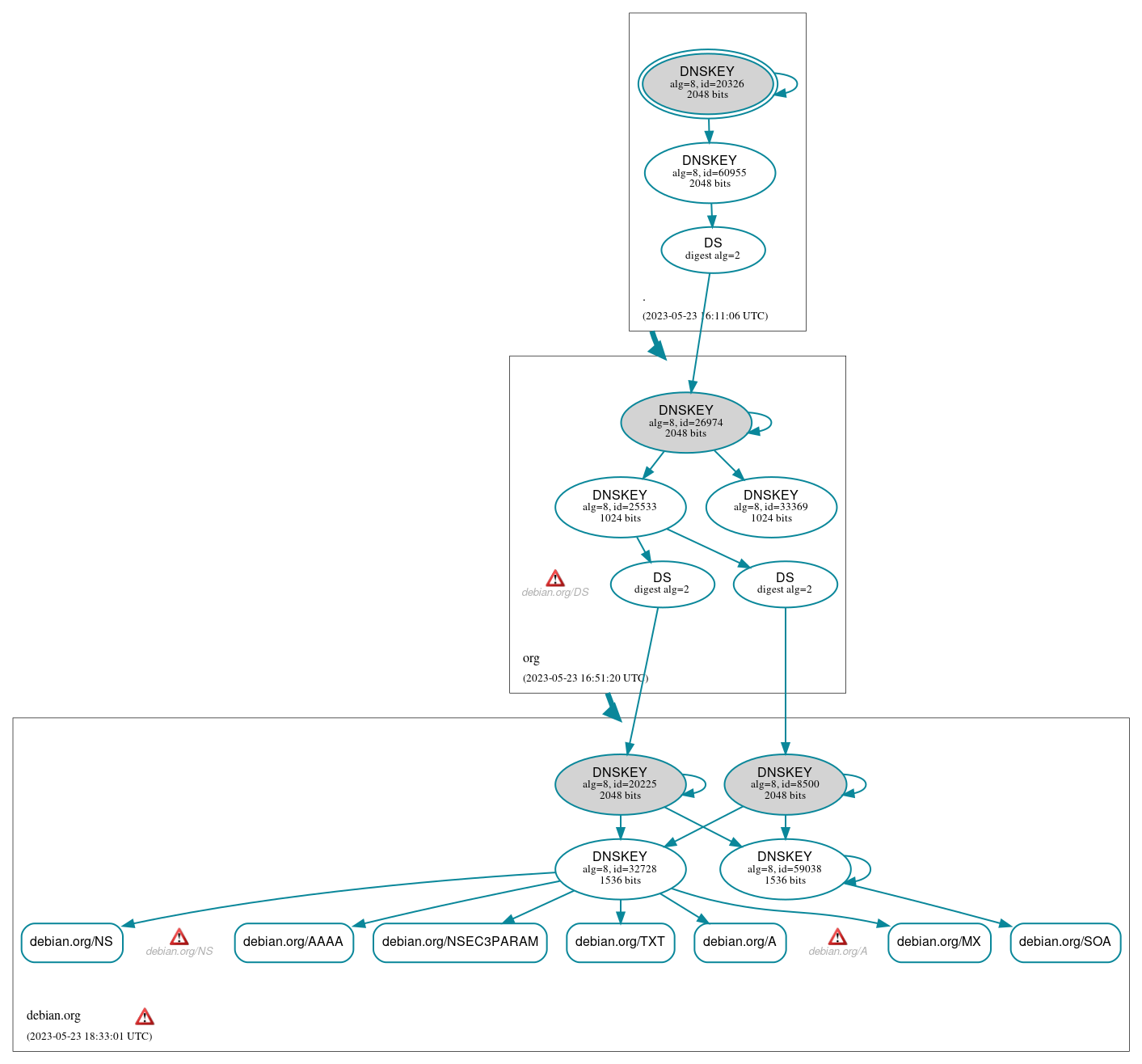 DNSSEC authentication graph