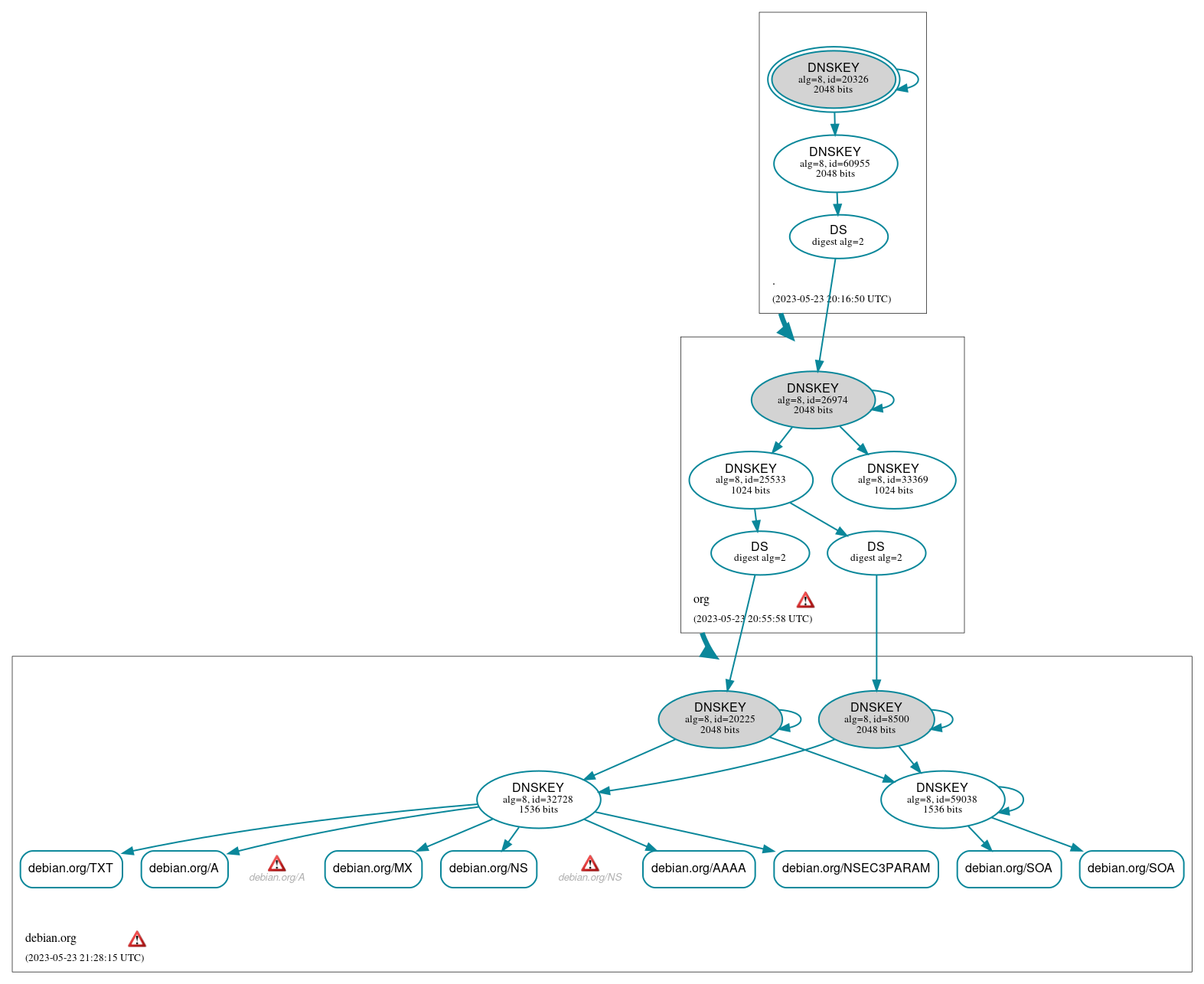 DNSSEC authentication graph