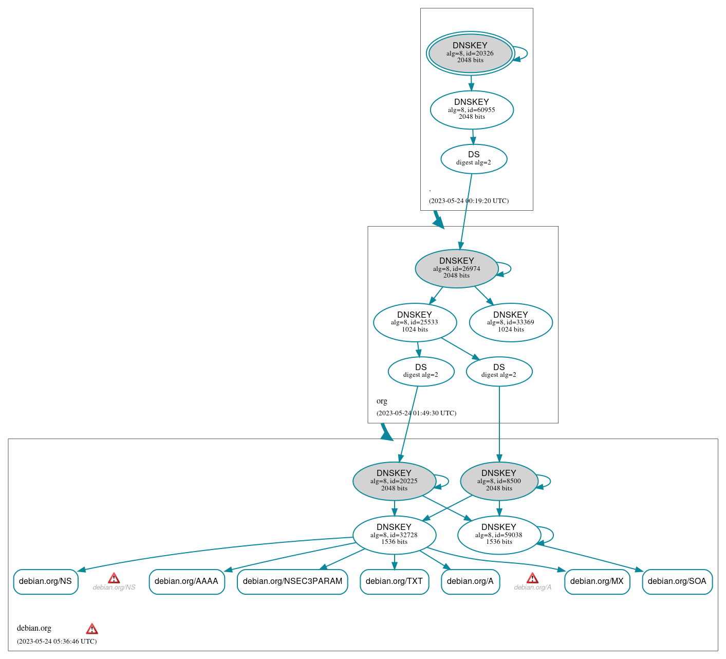 DNSSEC authentication graph