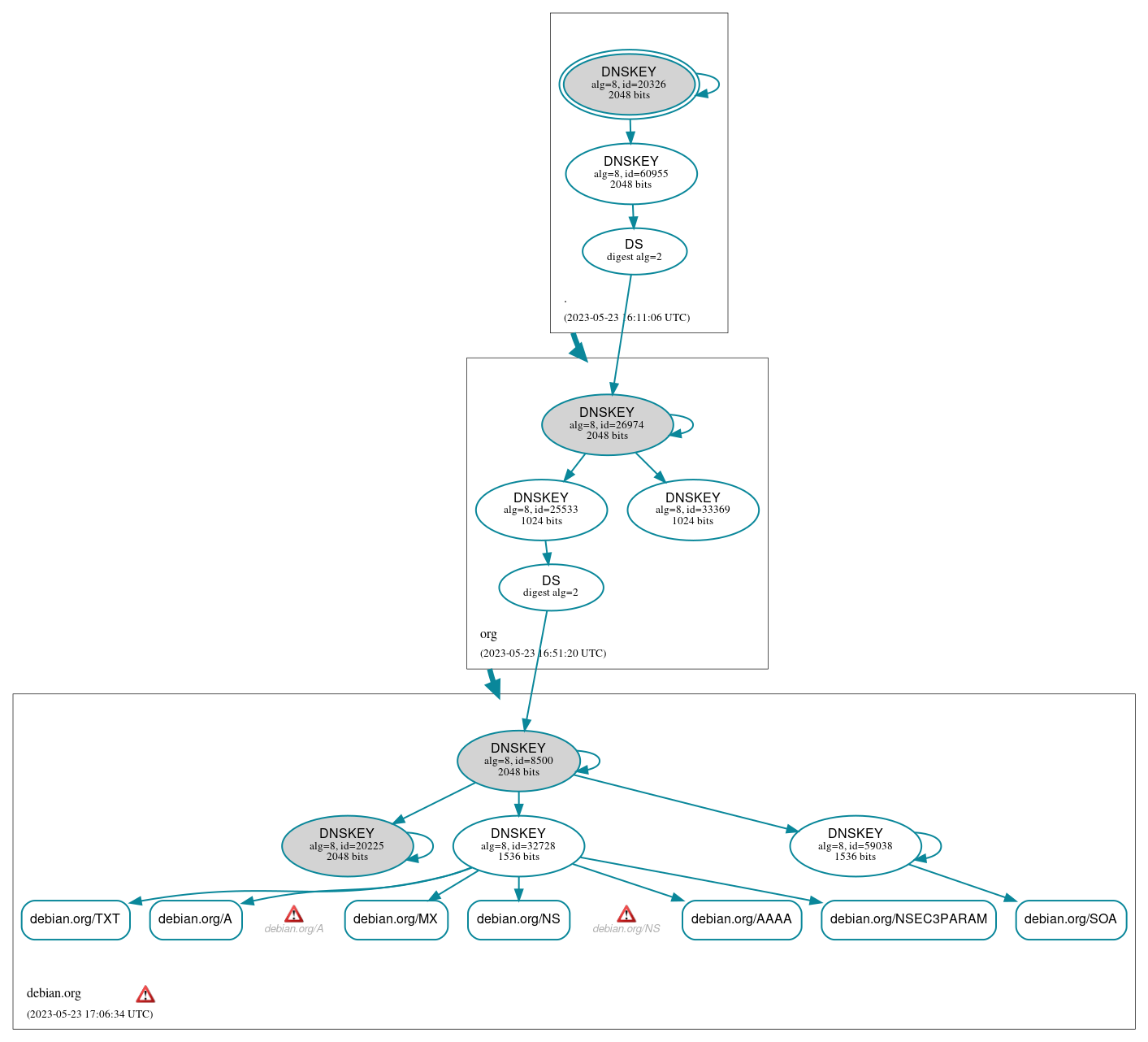 DNSSEC authentication graph