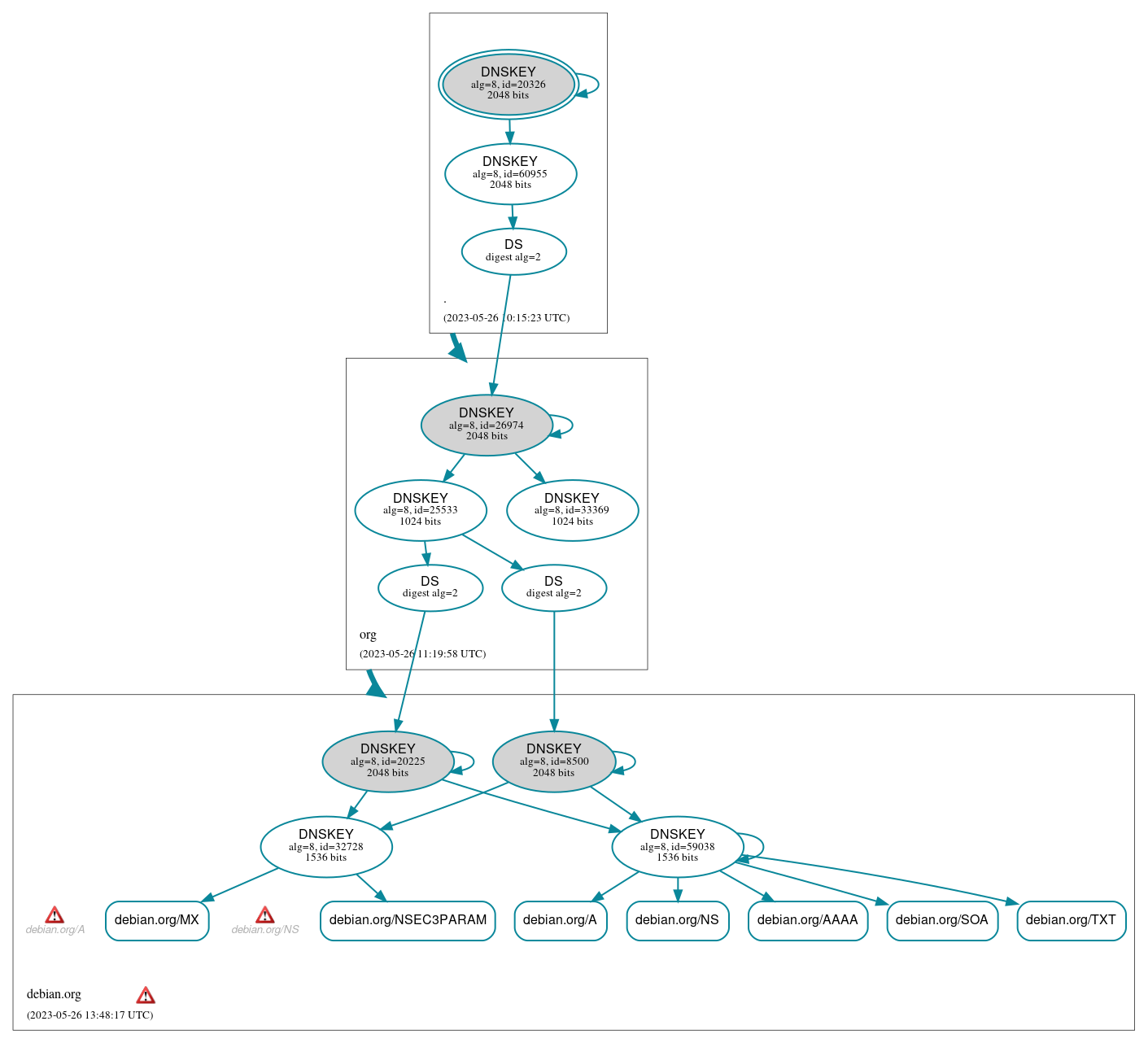 DNSSEC authentication graph