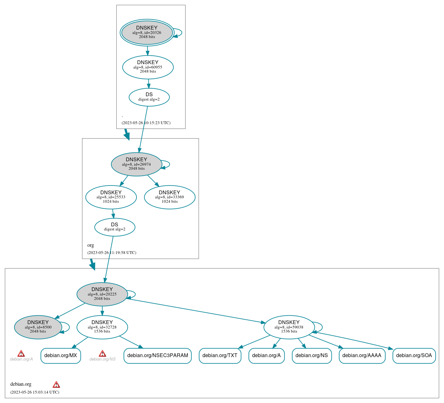 DNSSEC authentication graph