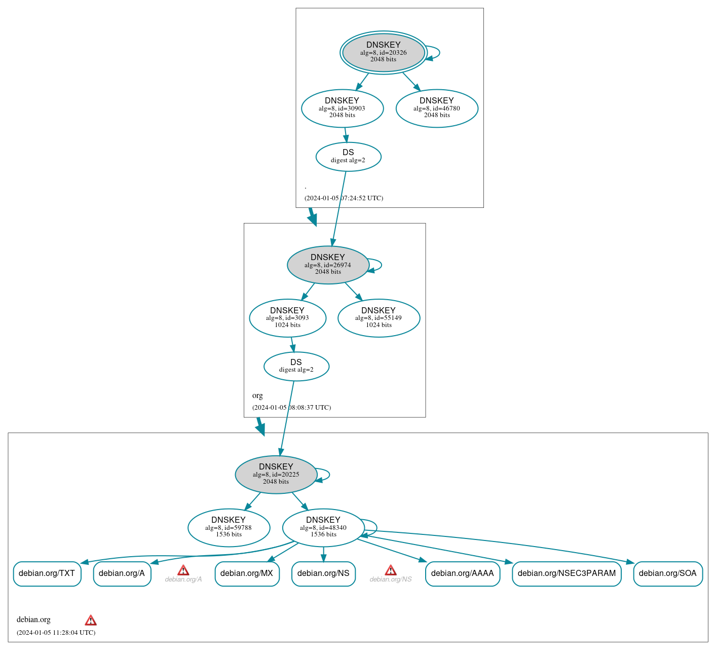 DNSSEC authentication graph