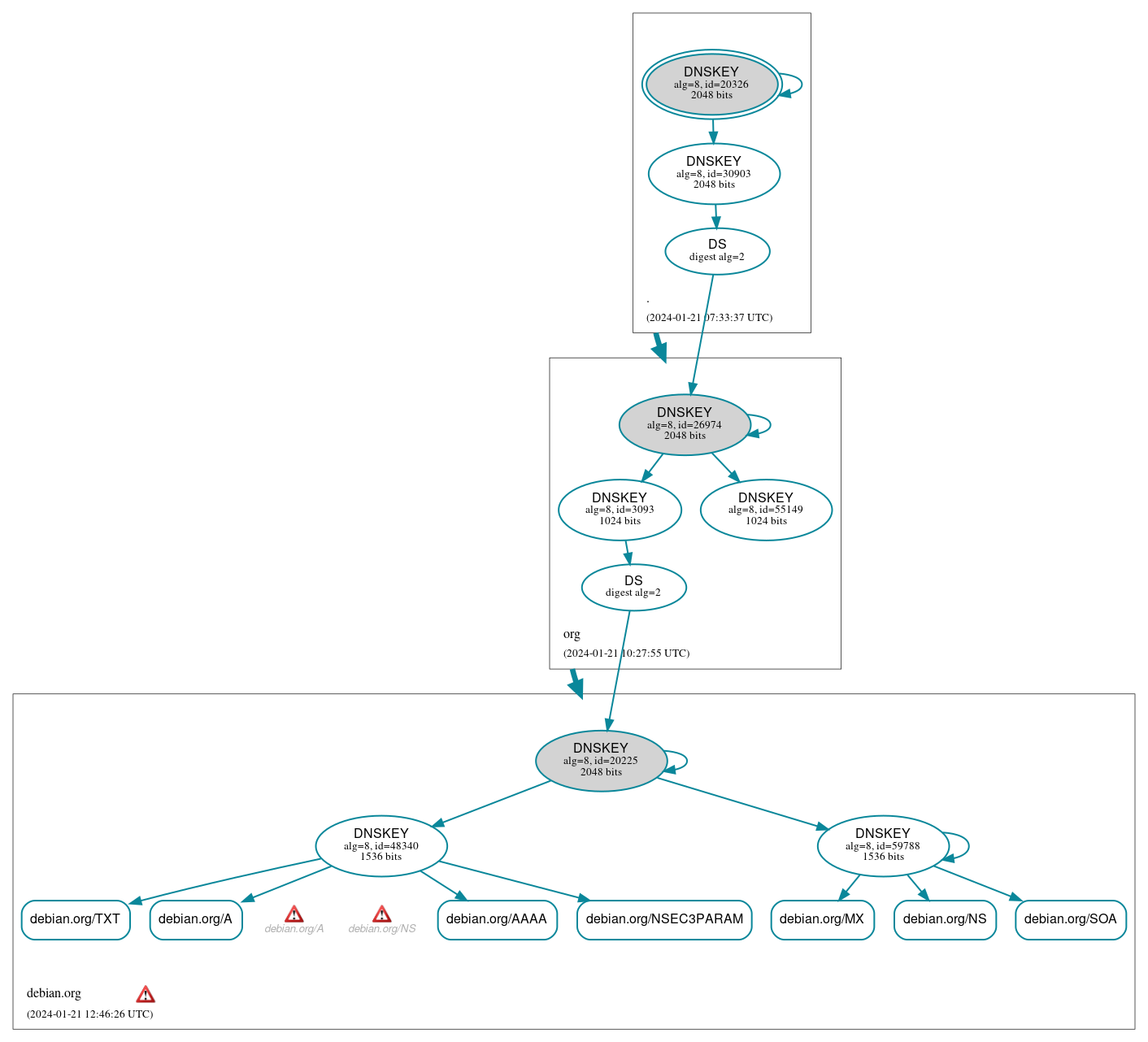 DNSSEC authentication graph