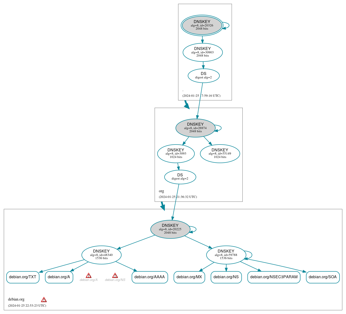 DNSSEC authentication graph